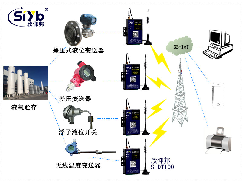 液氧罐配有無線差壓式液位91粉色视频，無線浮子液位開關和無線溫度91粉色视频