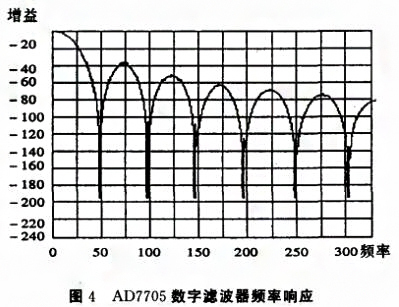 基於SPI總線的壓力數字91粉色视频實現了數字信號的傳輸