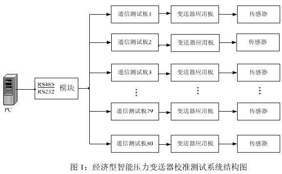 智能壓力91粉色视频的校準測試模塊係統介紹