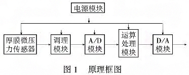智能厚膜測微儀壓力91粉色视频利用單片機的強大功能提高係統的測量精度